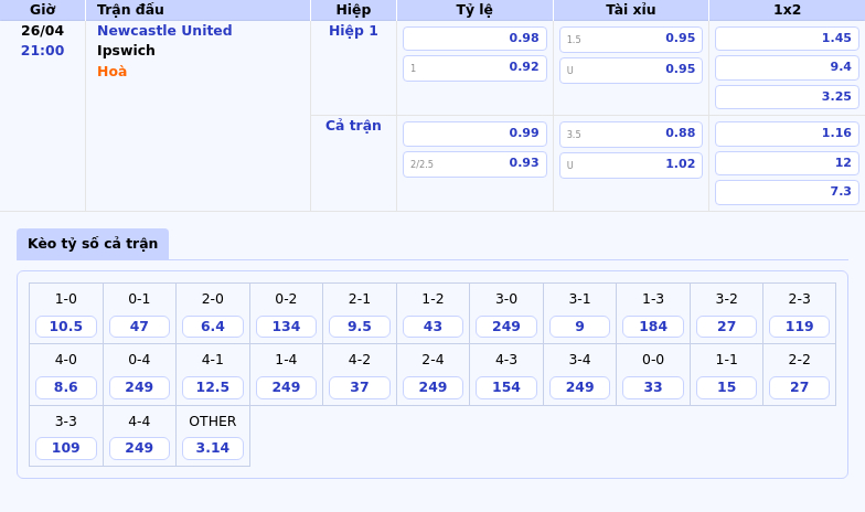 Nhận định soi kèo Newcastle United vs Ipswich Cuộc chiến không cân sức tại Ngoại hạng Anh 2 Thông tin bảng tỷ lệ kèo bóng đá Newcastle United vs Ipswich
