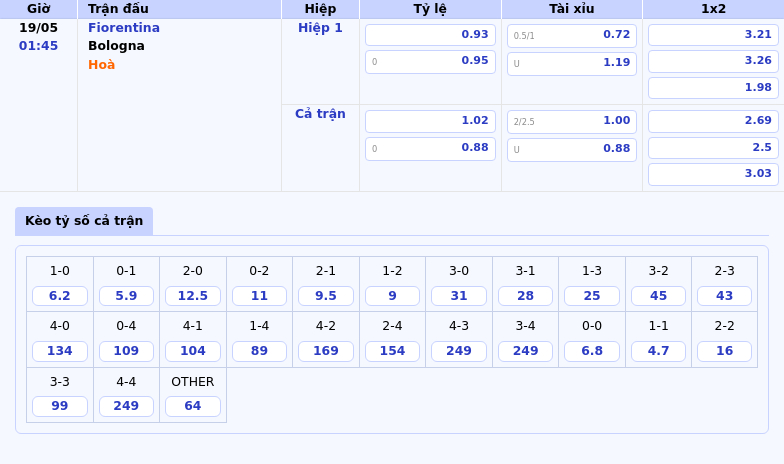 Soi kèo Fiorentina vs Bologna Quyết chiến tại Serie A ngày 19/05 2 Thông tin bảng tỷ lệ kèo bóng đá Fiorentina vs Bologna