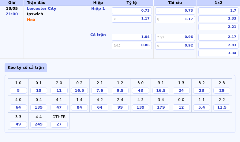 Soi kèo Leicester City vs Ipswich Cuộc chiến giành điểm ở nhóm cuối bảng 2 Thông tin bảng tỷ lệ kèo bóng đá Leicester City vs Ipswich