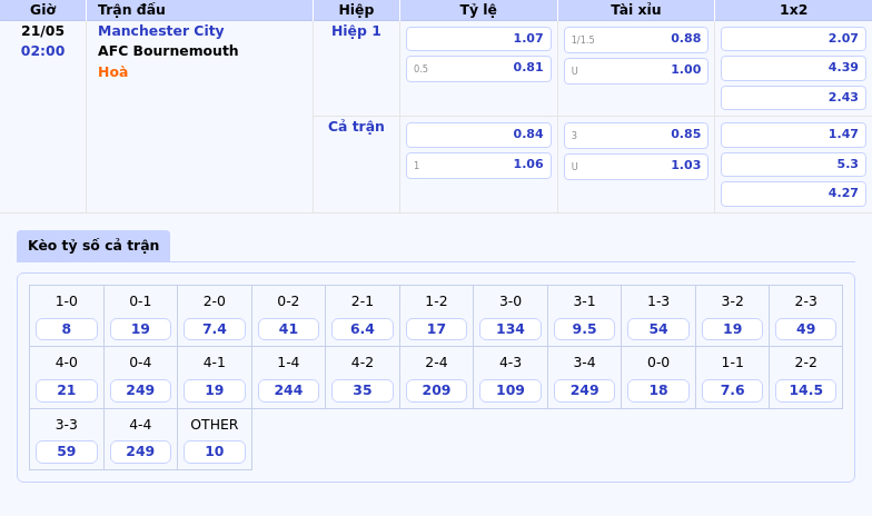 Nhận định soi kèo Manchester City vs AFC Bournemouth Cuộc đối đầu không cân sức 2 Thông tin bảng tỷ lệ kèo bóng đá Manchester City vs AFC Bournemouth