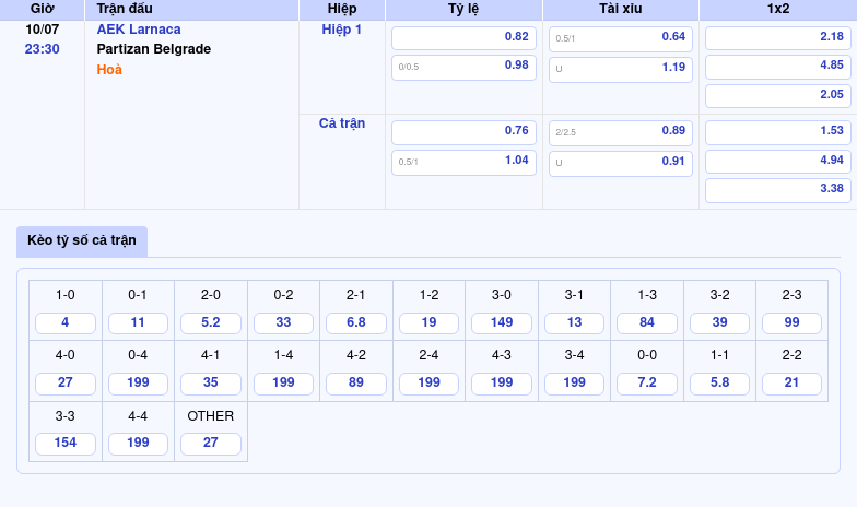 Nhận Định Soi Kèo AEK Larnaca vs Partizan Belgrade 23:30 Ngày 10/07 Lợi Thế Thuộc Về Đội Chủ Nhà 2 Thông tin bảng tỷ lệ kèo bóng đá AEK Larnaca vs Partizan Belgrade